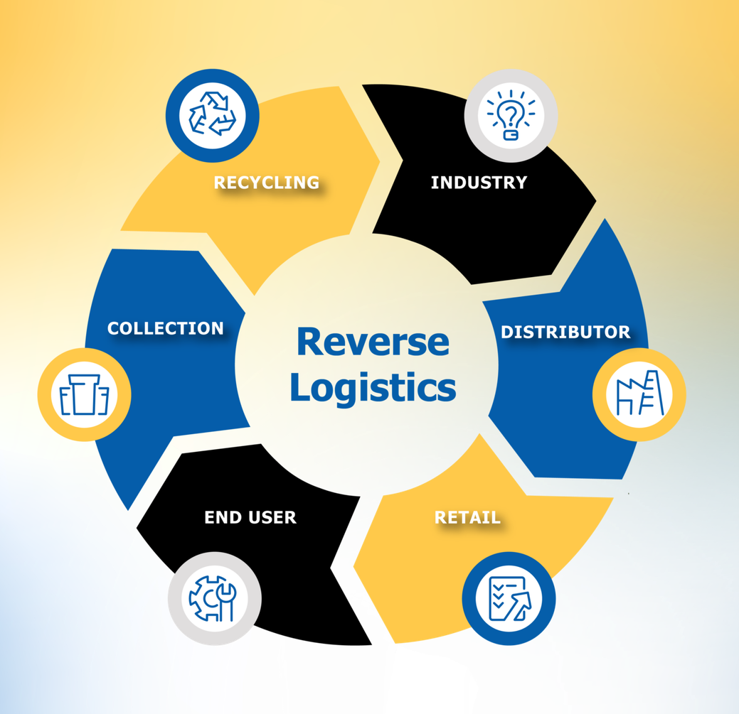 Value-Added Services